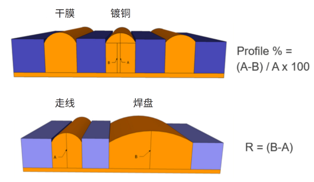 新型IC载板电镀工艺:盲孔、通孔及嵌入式沟槽填充(图5) 图片
